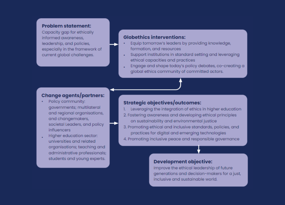 Globethics' Theory of Change